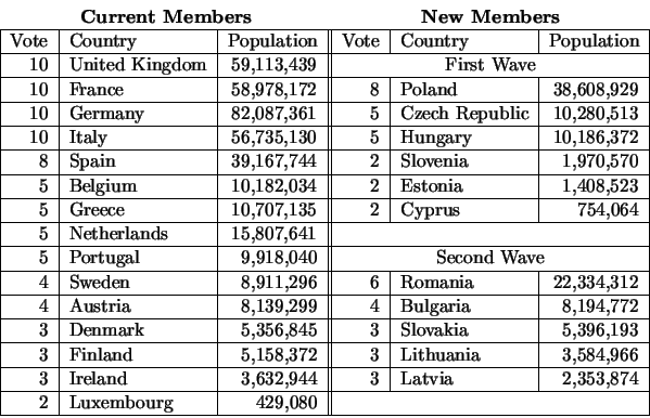 \begin{displaymath}\begin{tabular}{\vert r\vert l\vert r\vert\vert r\vert l\vert...
...& 429,080 & \multicolumn{3}{c\vert}{} \\ \hline
\end{tabular}
\end{displaymath}