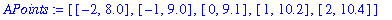 APoints := [[-2, 8.0], [-1, 9.0], [0, 9.1], [1, 10.2], [2, 10.4]]